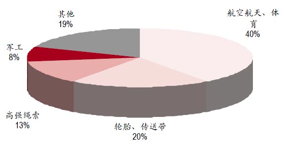 中国纤维墙衣_中国人均纤维消费量(3)